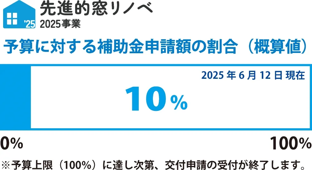 窓リノベ補助金申請額の割合 6.12