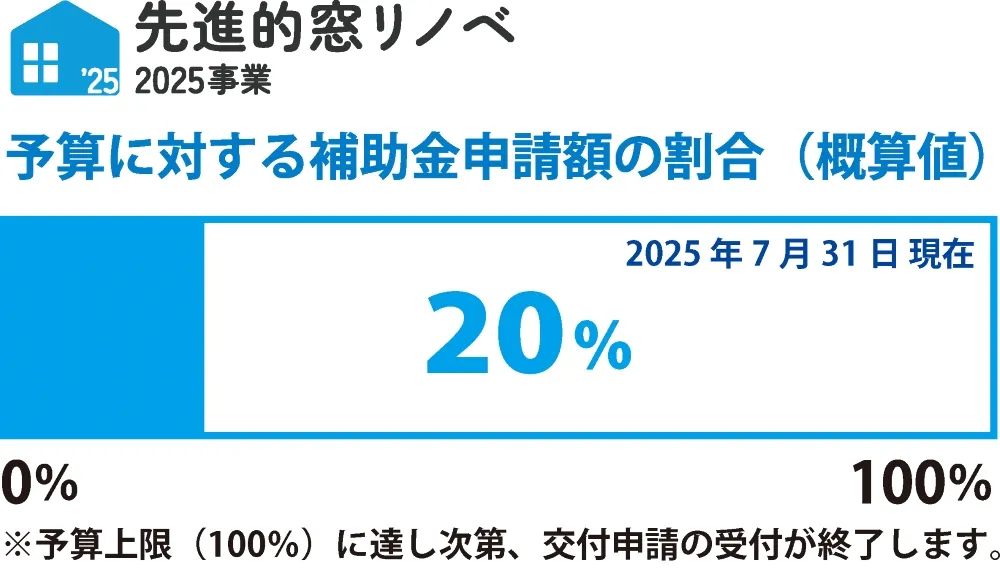 窓リノベ補助金申請額の割合7.31
