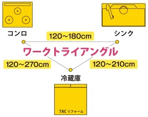 ワークトライアングル