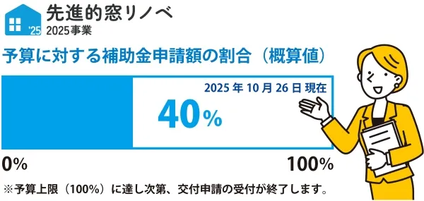 窓リノベ補助金申請額の割合40%_2025.10.26